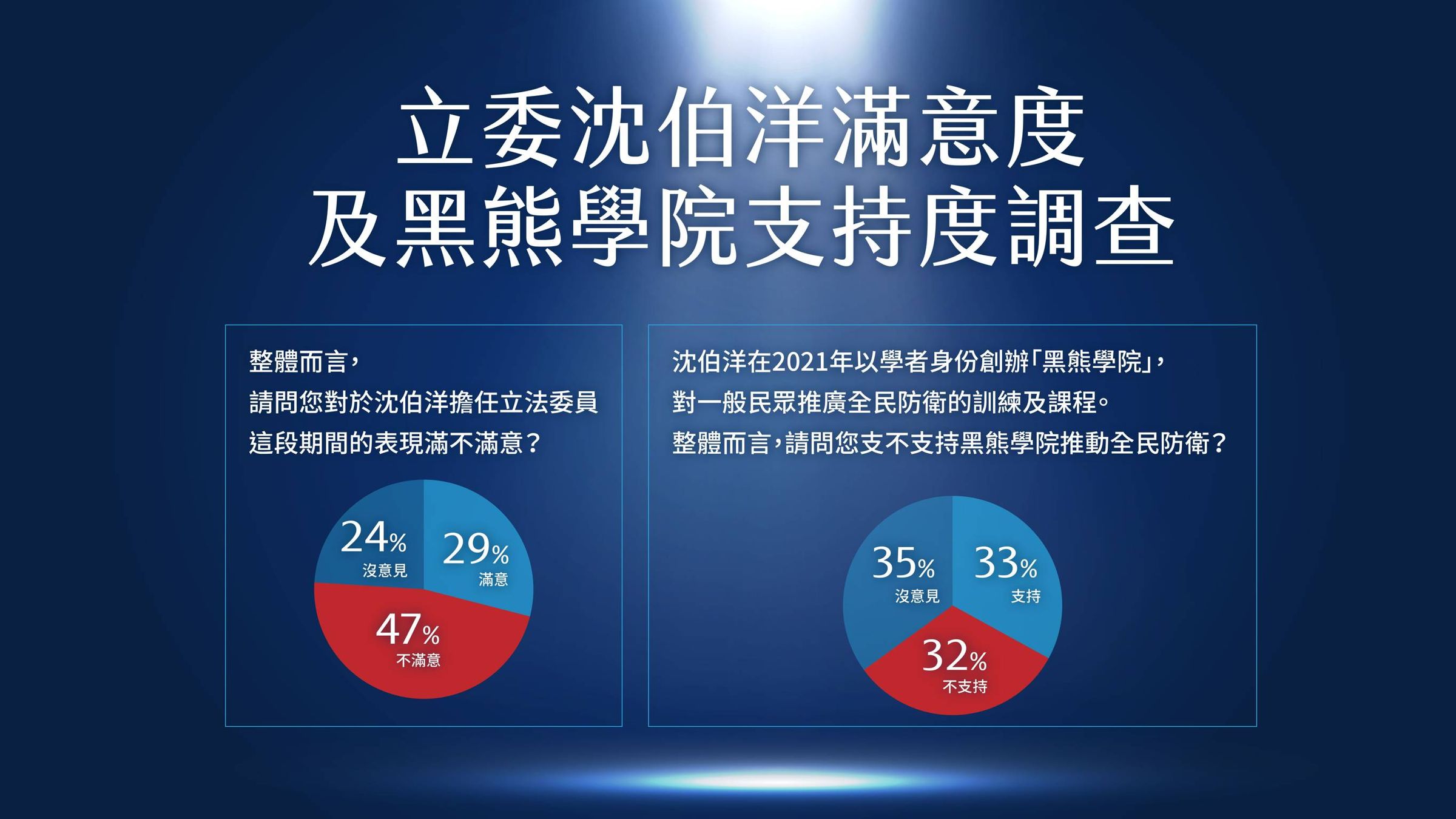 民調針對綠委沈伯洋、黑熊學院表現做調查。(牛煦庭國會辦公室提供)