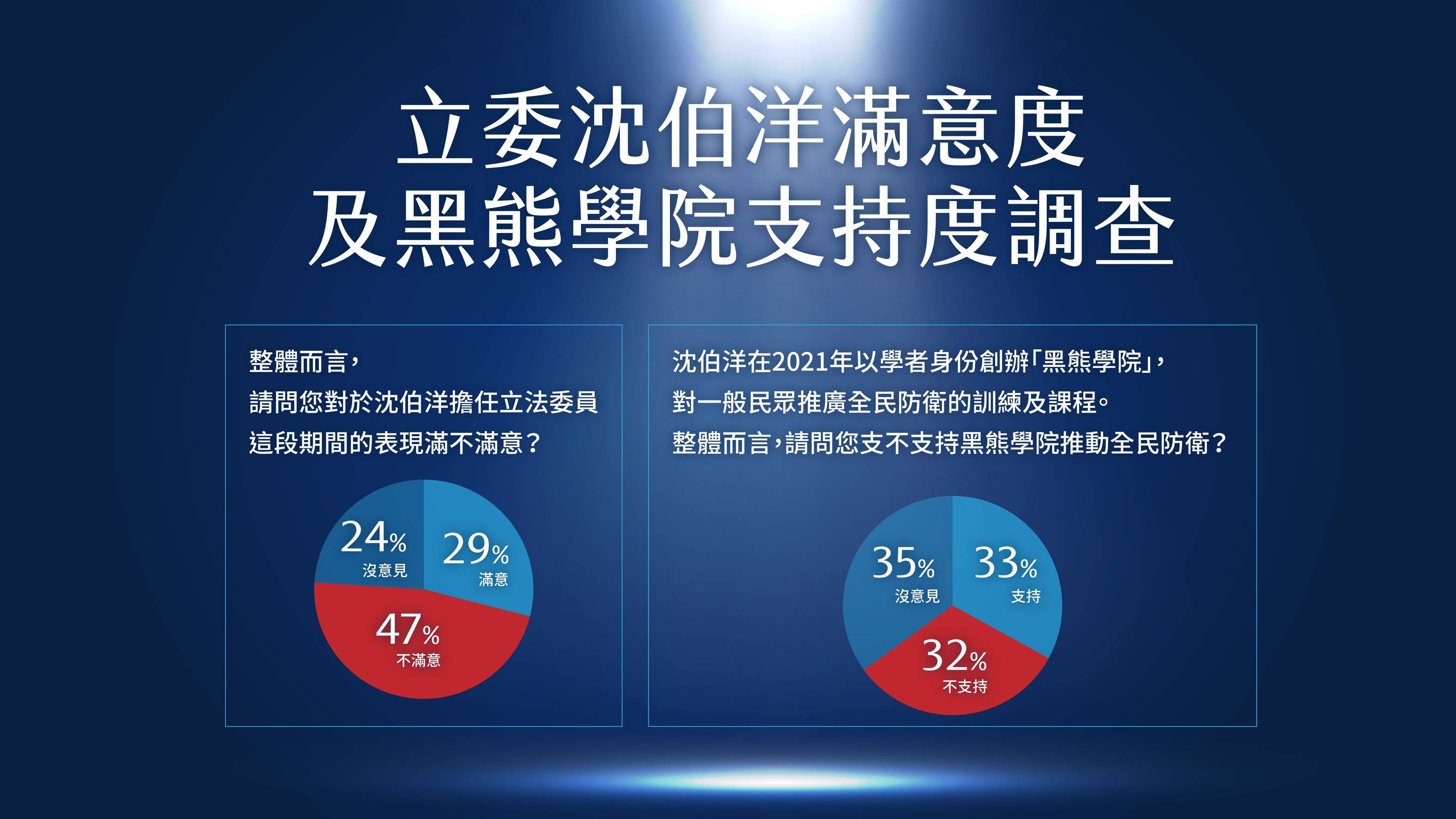 民調針對綠委沈伯洋、黑熊學院表現做調查。（牛煦庭國會辦公室提供）