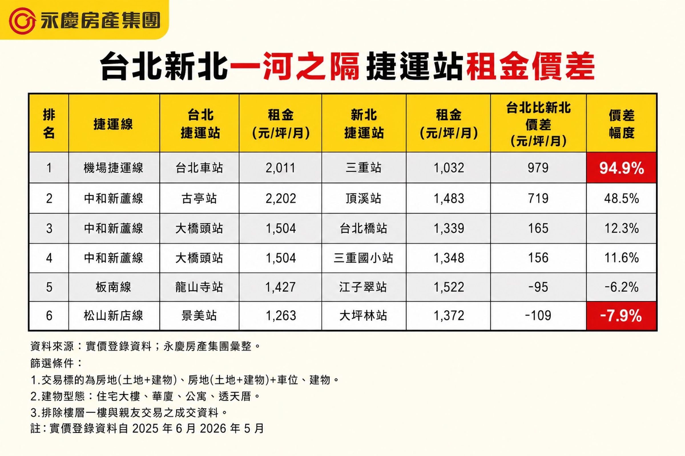 台北新北一河之隔捷運站租金價差。
