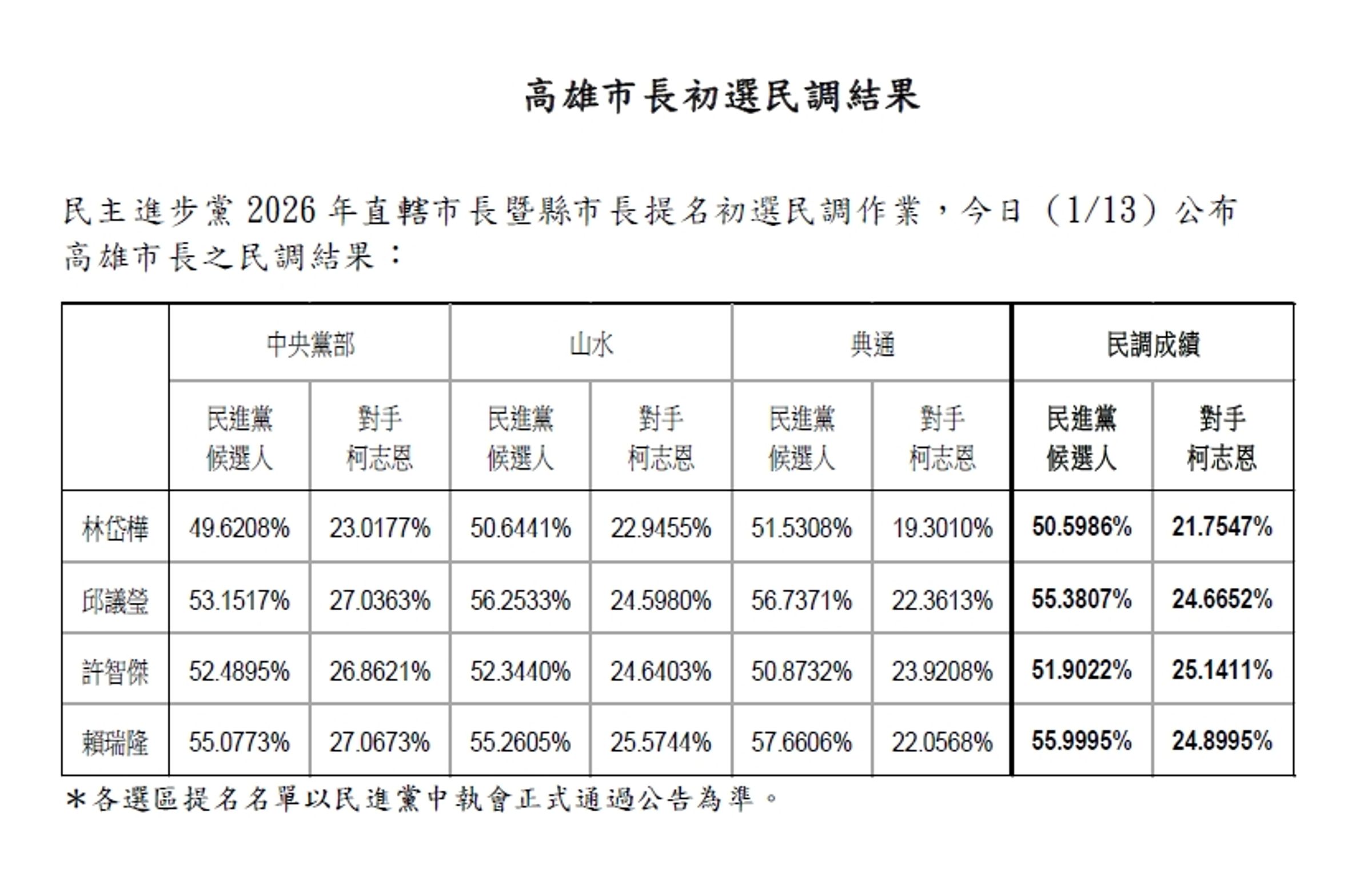 民進黨高雄市長民調初選結果出爐。(民進黨提供)