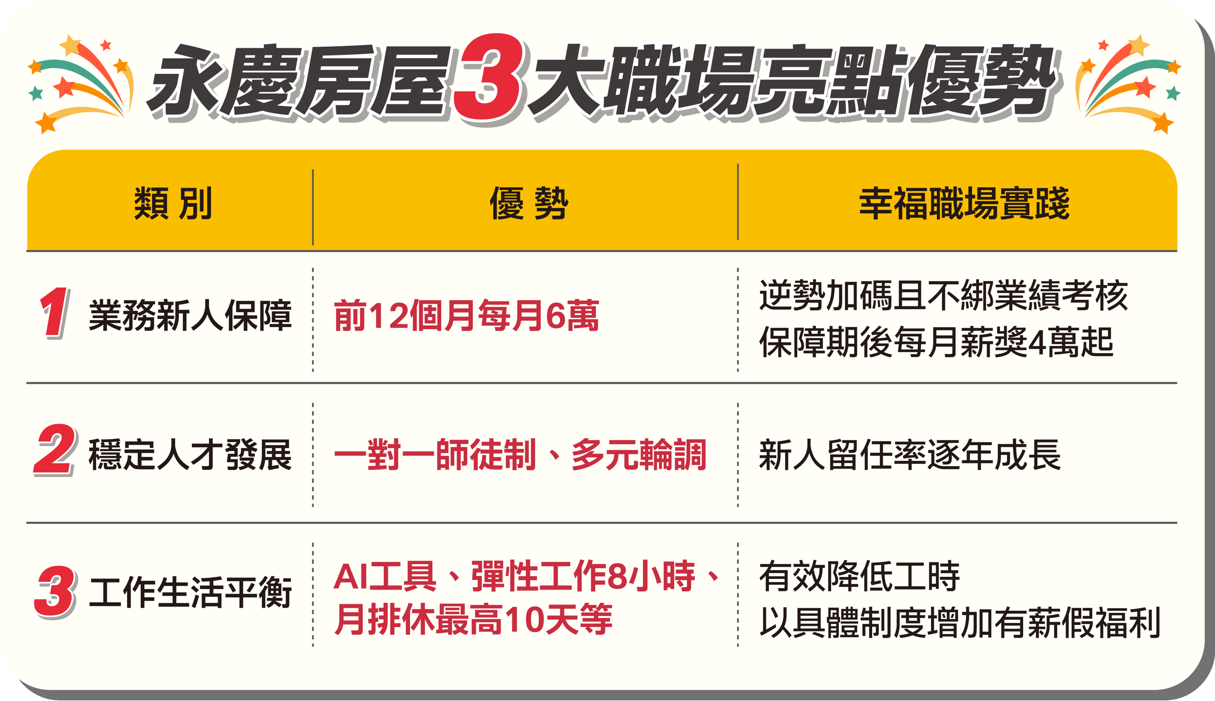 永慶房屋三大職場亮點優勢。（圖／永慶房屋提供）