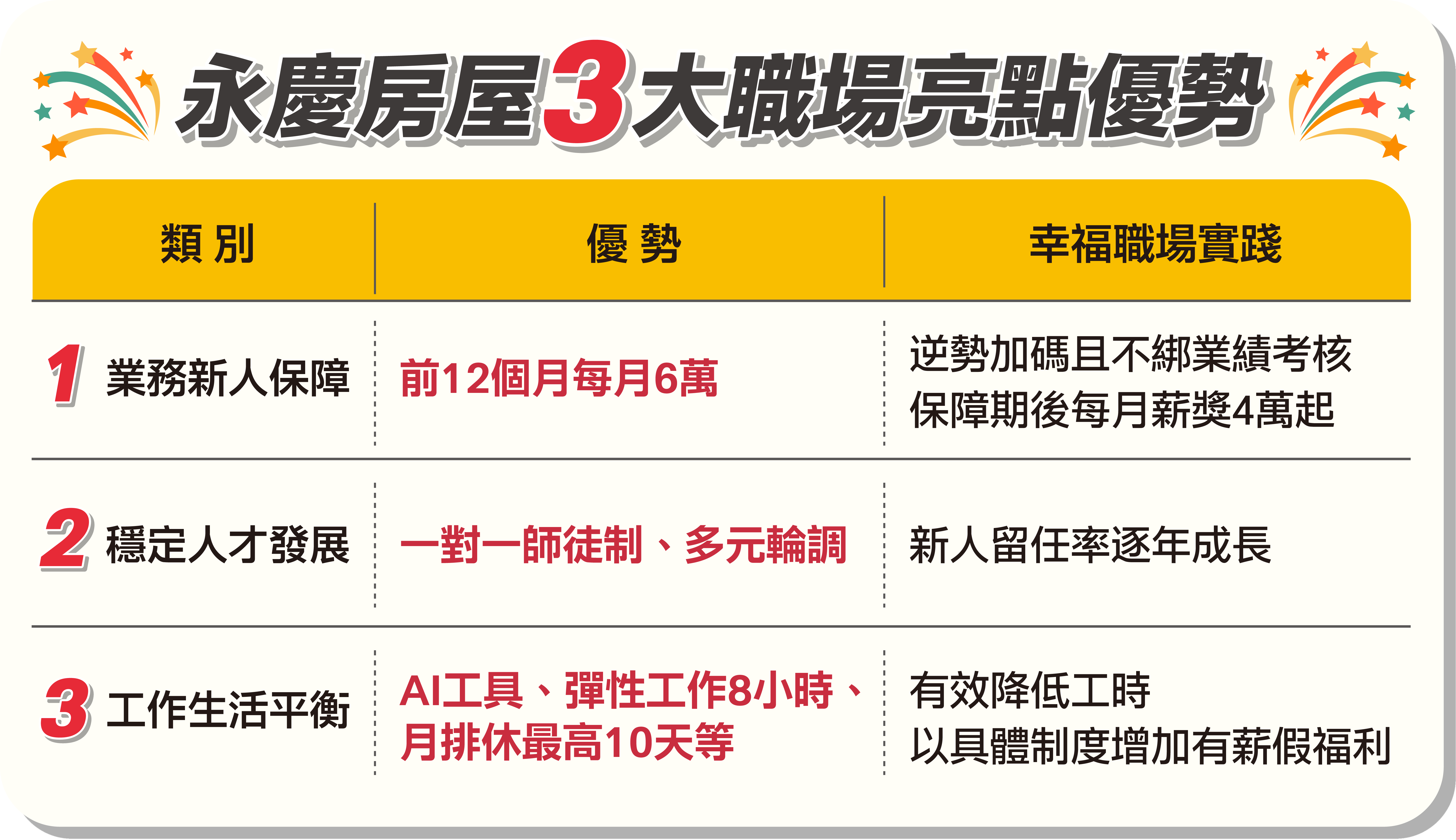 永慶房屋三大職場亮點優勢。（圖／永慶房屋提供）
