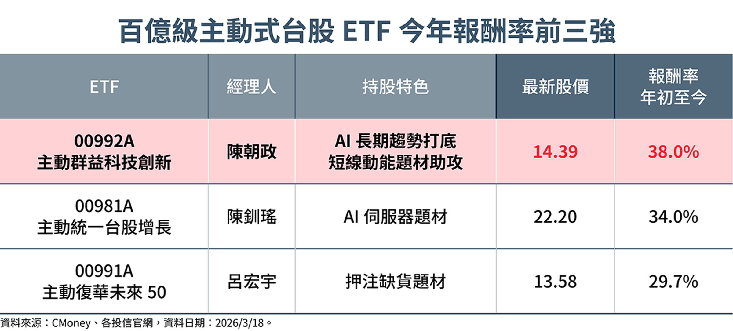 台股震盪加劇,主動式ETF因具選股彈性與抗跌優勢,逐漸成為市場關注焦點。(資料來源:各投信官網公告。統計至2026年4月8日。鏡週刊製表)