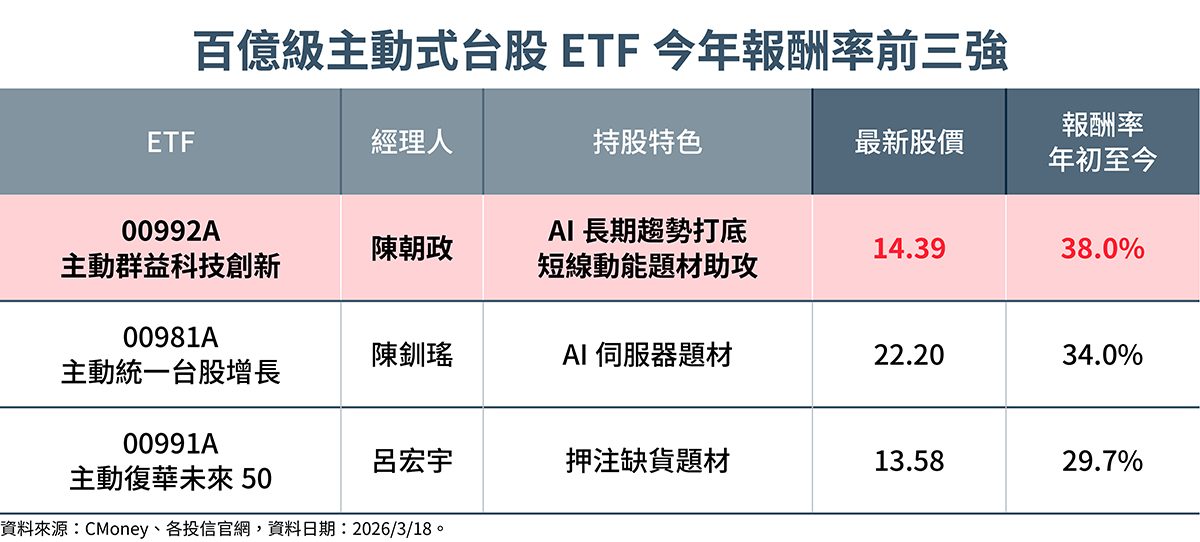 台股震盪加劇，主動式ETF因具選股彈性與抗跌優勢，逐漸成為市場關注焦點。（資料來源：各投信官網公告。統計至2026年4月8日。鏡週刊製表）