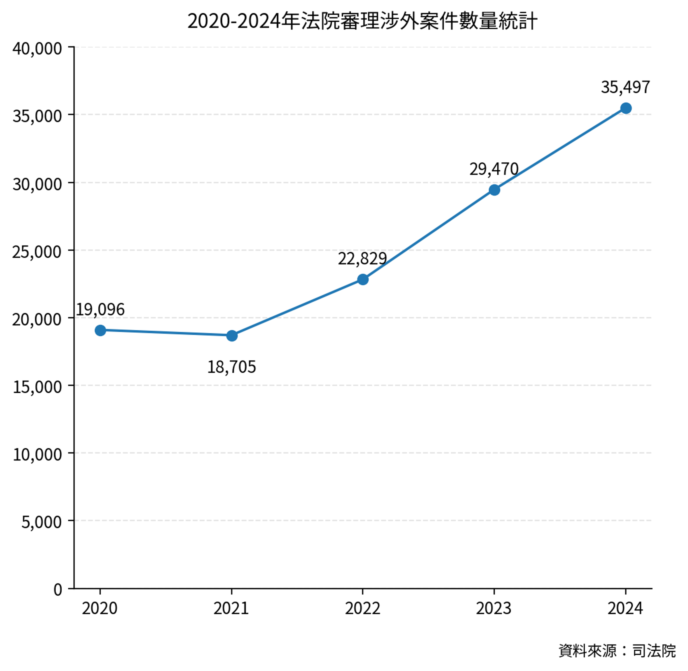 2020-2024年法院涉外案件量總和，含民事、刑事、行政訴訟，由圖可知我國近年涉外司法案件量快速增加。