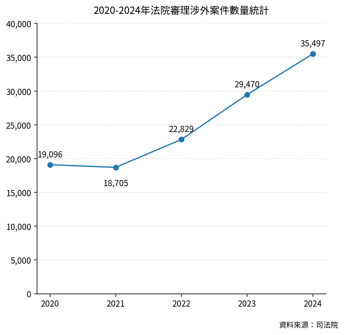 2020-2024年法院涉外案件量總和,含民事、刑事、行政訴訟,由圖可知我國近年涉外司法案件量快速增加。