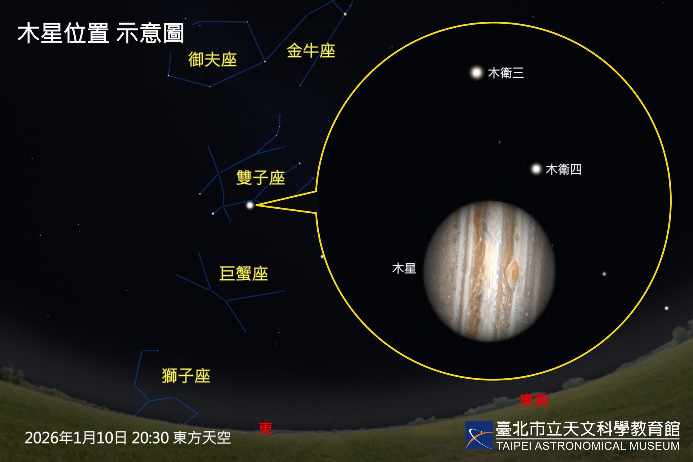 1月10日木星衝示意圖。木星位於雙子座方向。今晚上半夜,南半球的巨大紅斑正好轉至面向地球,還有機會同時看見木衛三與木衛四出現在視野中。(台北市立天文館提供)