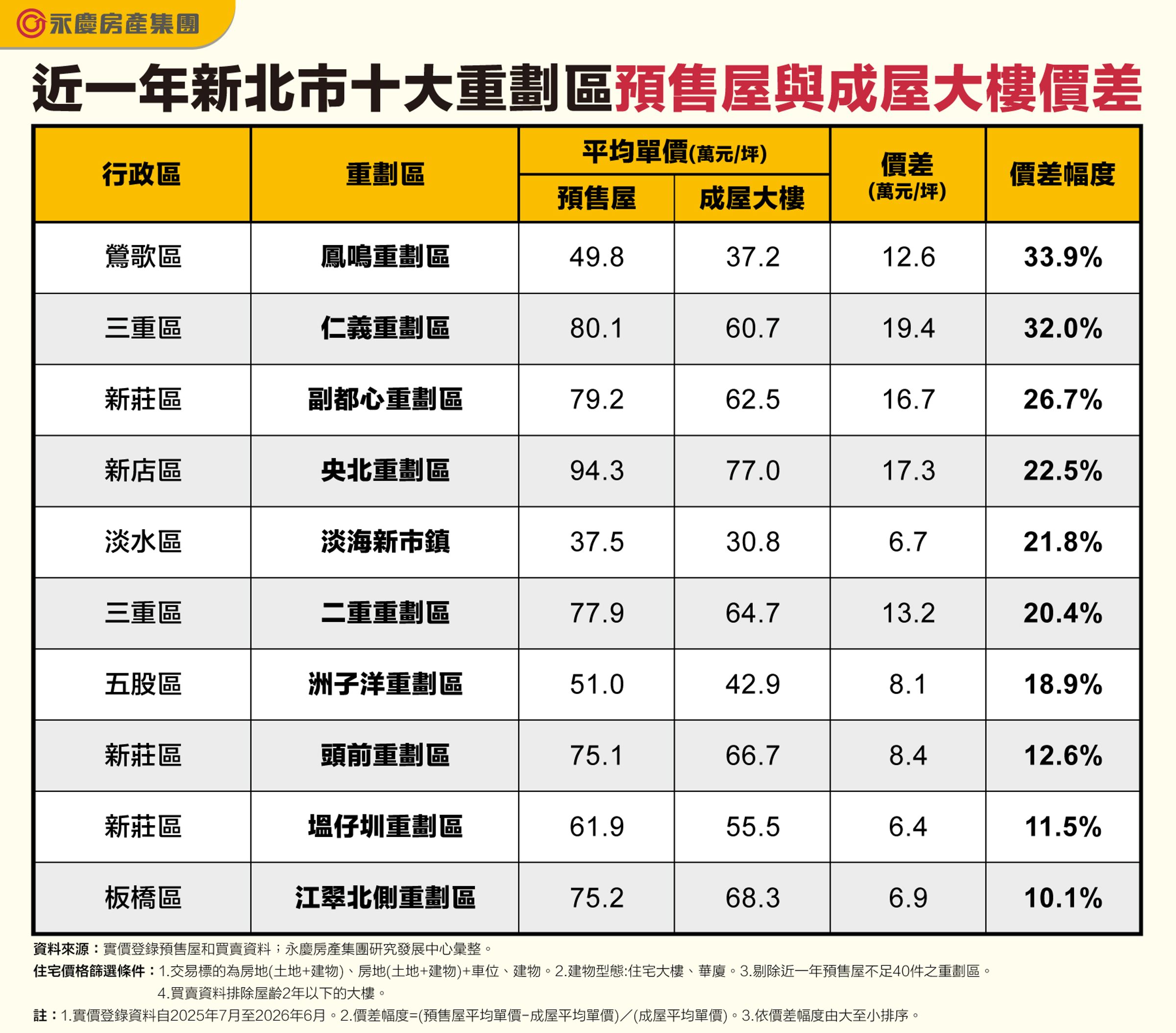 近一年新北市十大重劃區預售屋與成屋大樓價差。（永慶房產集團製表）
