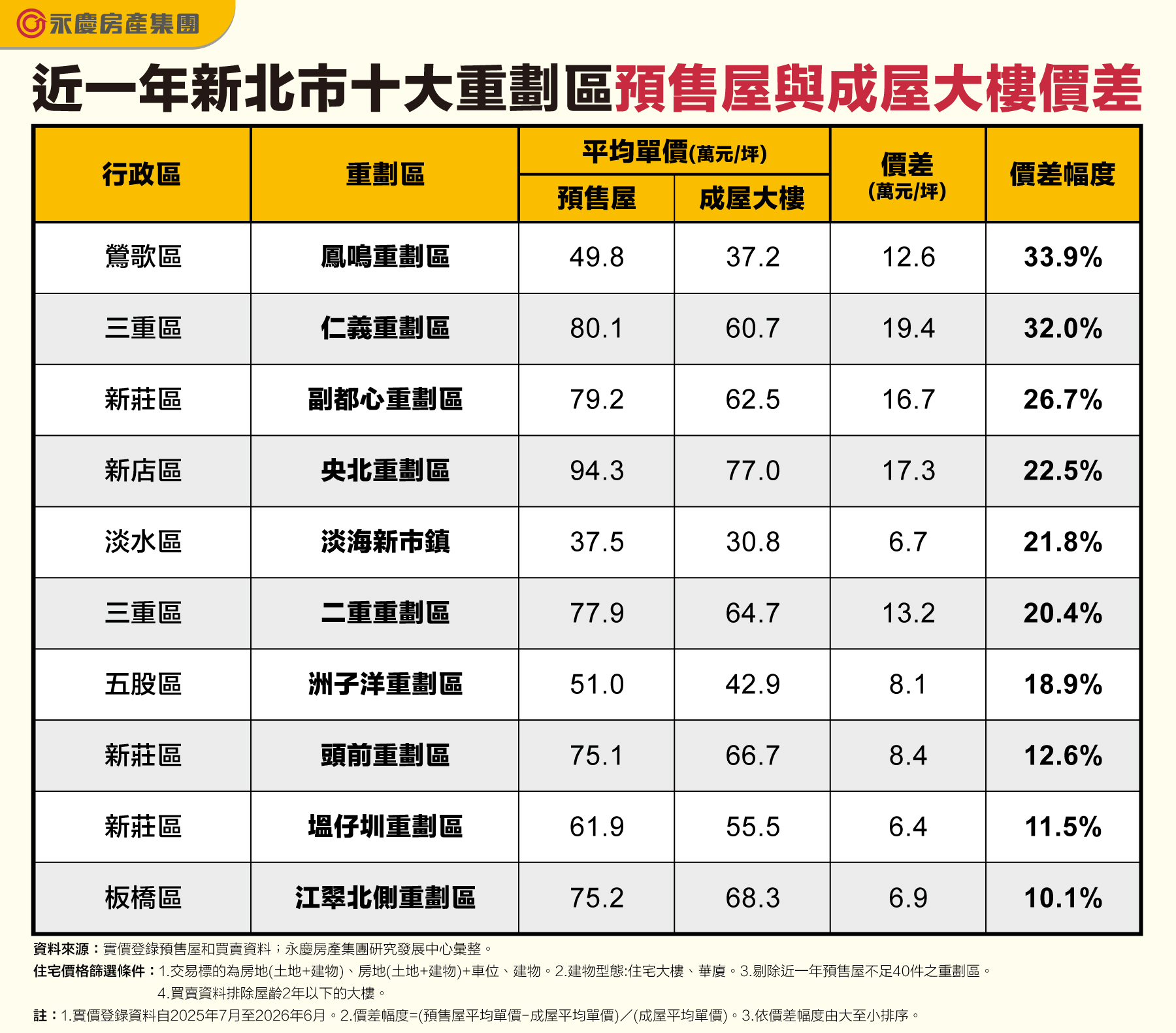 近一年新北市十大重劃區預售屋與成屋大樓價差。（永慶房產集團製表）