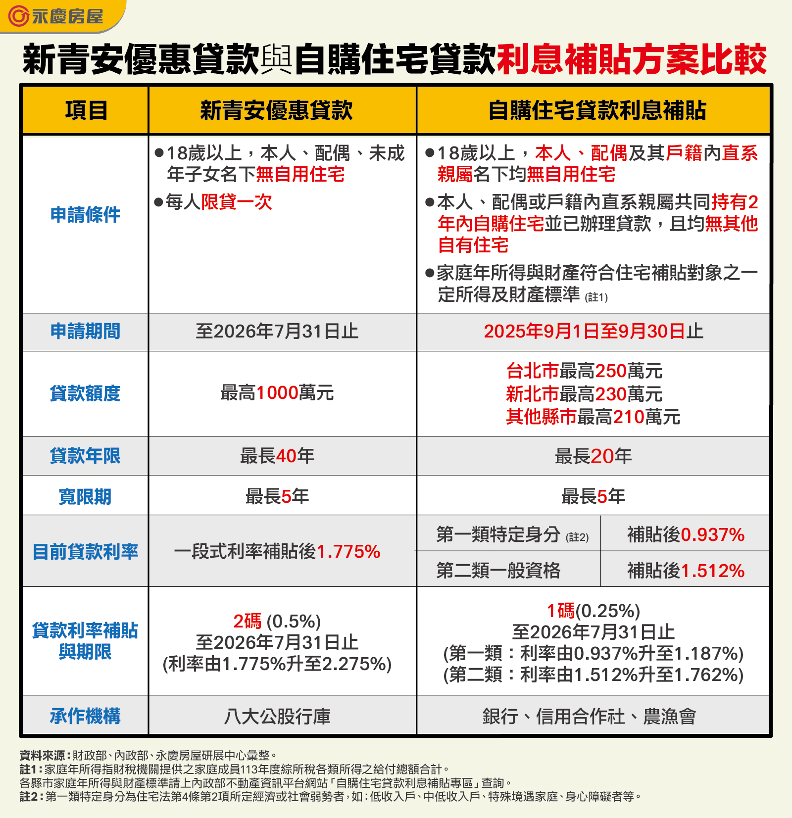 新青安優惠貸款與自購住宅貸款利息補貼方案比較(永慶房產集團提供)