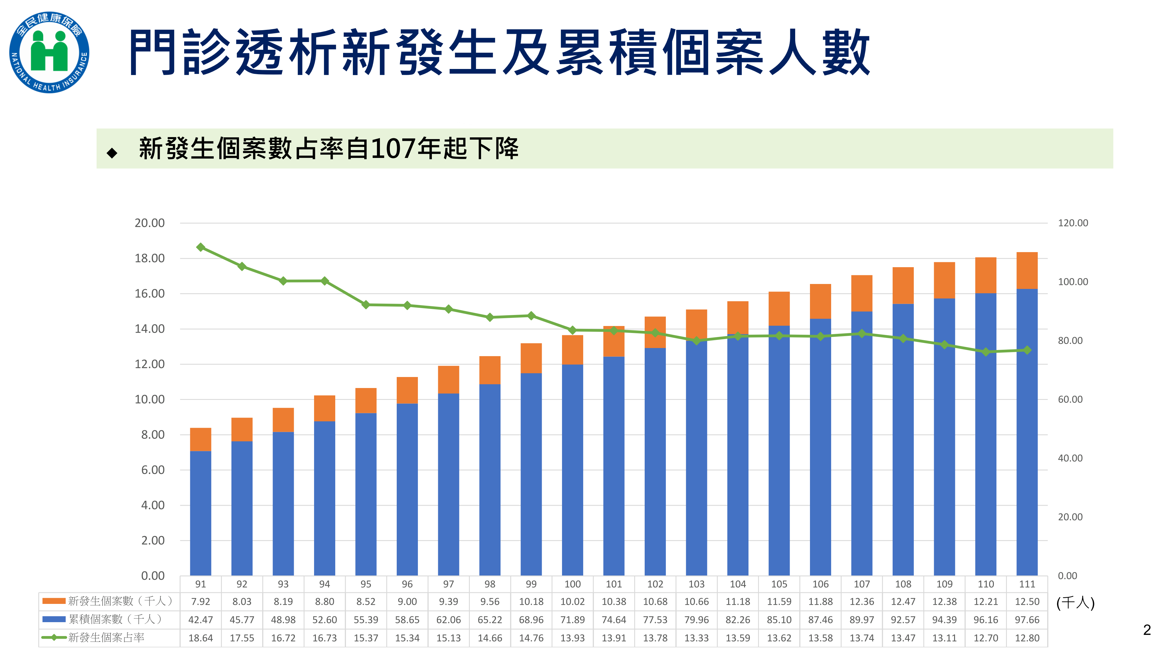黃尚志提及台灣腎病防治布局已受到日本、韓國肯定。數據也顯示近年的門診透析新發生個案人數有下降趨勢,這是台灣政府、民間努力的共同成果。