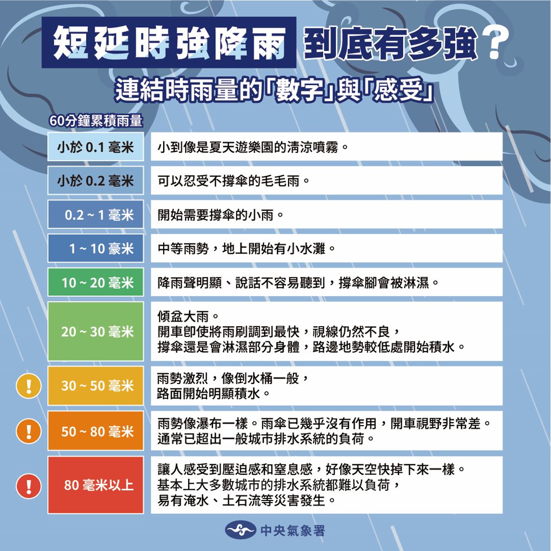 氣象署特別製圖,說明不同時雨量給人的感受。(翻攝自報天氣 - 中央氣象署)
