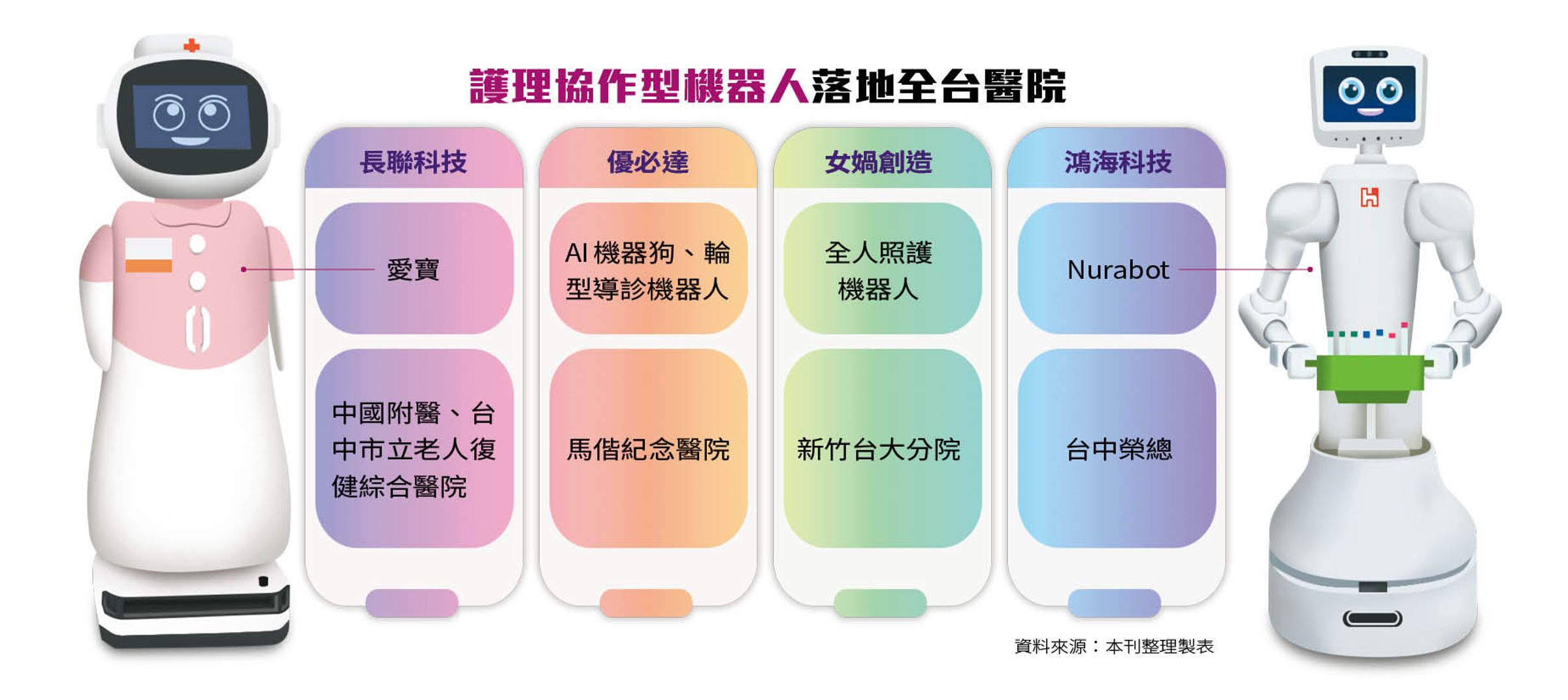 護理協作型機器人落地全台醫院：瞄準醫院護理荒，不少科技業者打造護理機器人的原型機，積極尋求醫院合作。