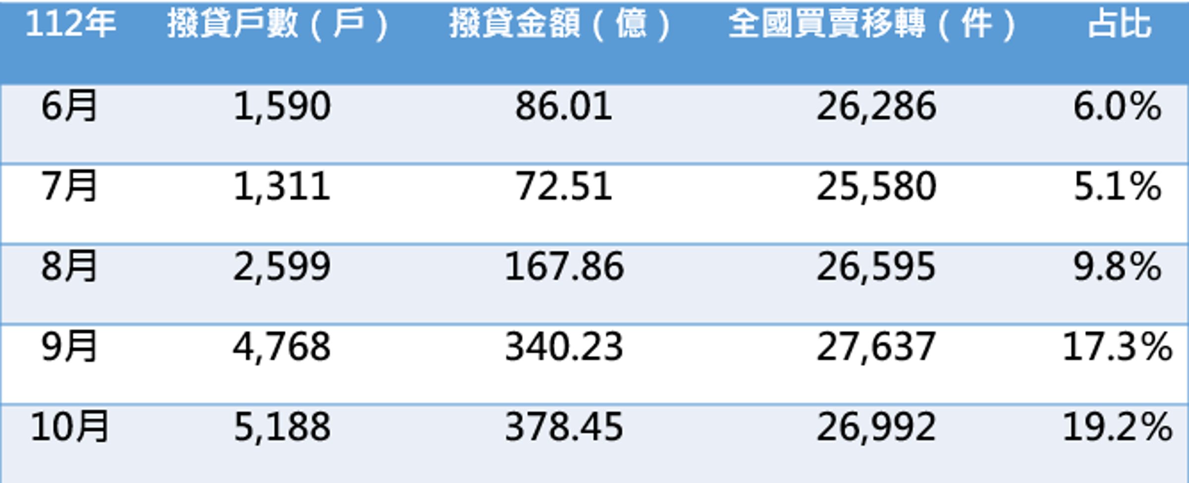 資料來源：財政部、中信房屋、僑馥建經