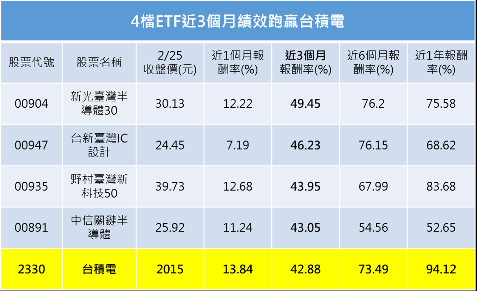 資料來源：CMoney，截至2026/2/25以含息報酬率計（單位：%）