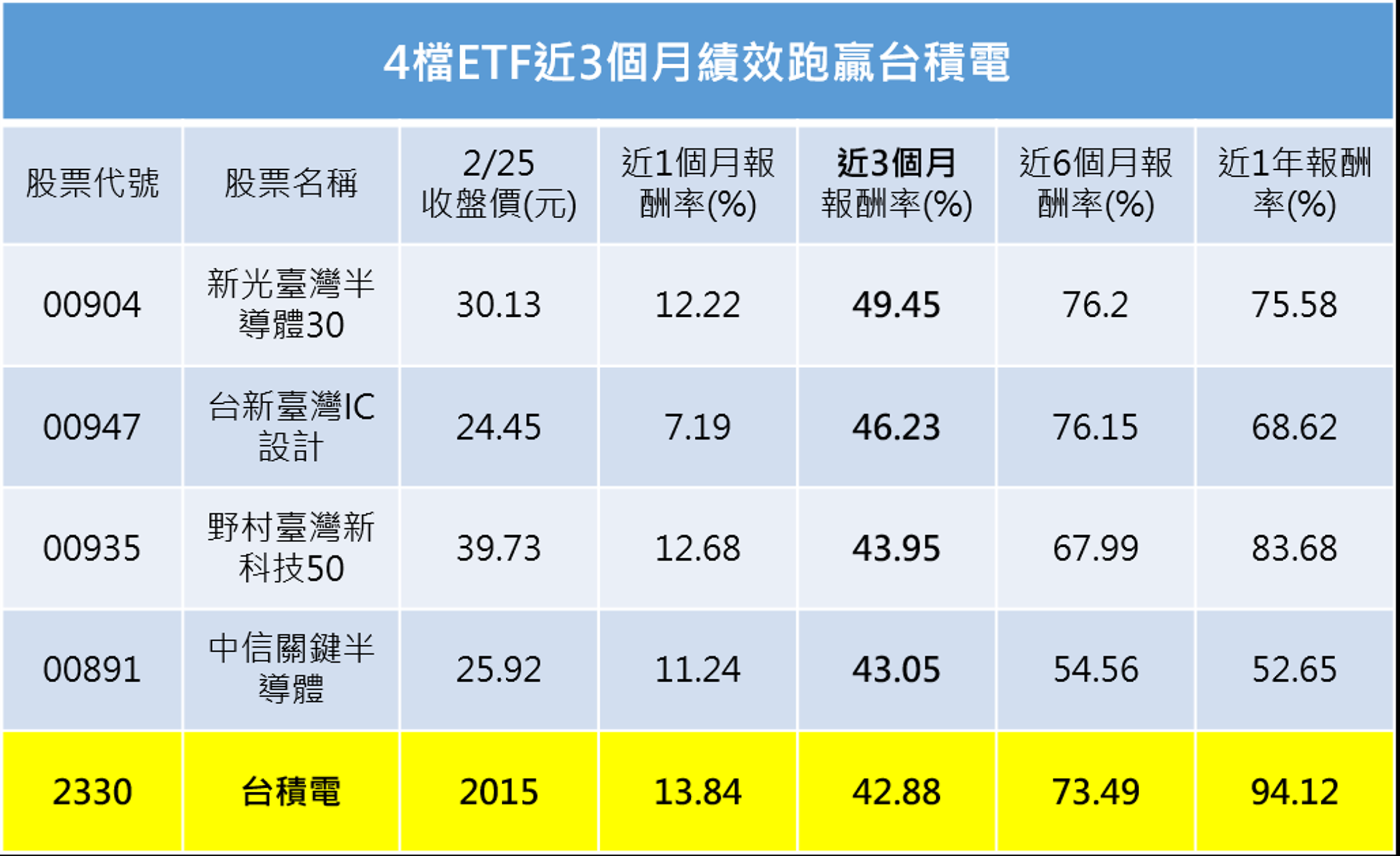 資料來源：CMoney，截至2026/2/25以含息報酬率計（單位：%）