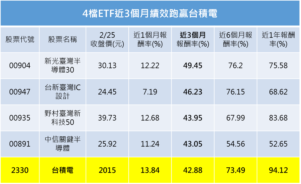 資料來源：CMoney，截至2026/2/25以含息報酬率計（單位：%）