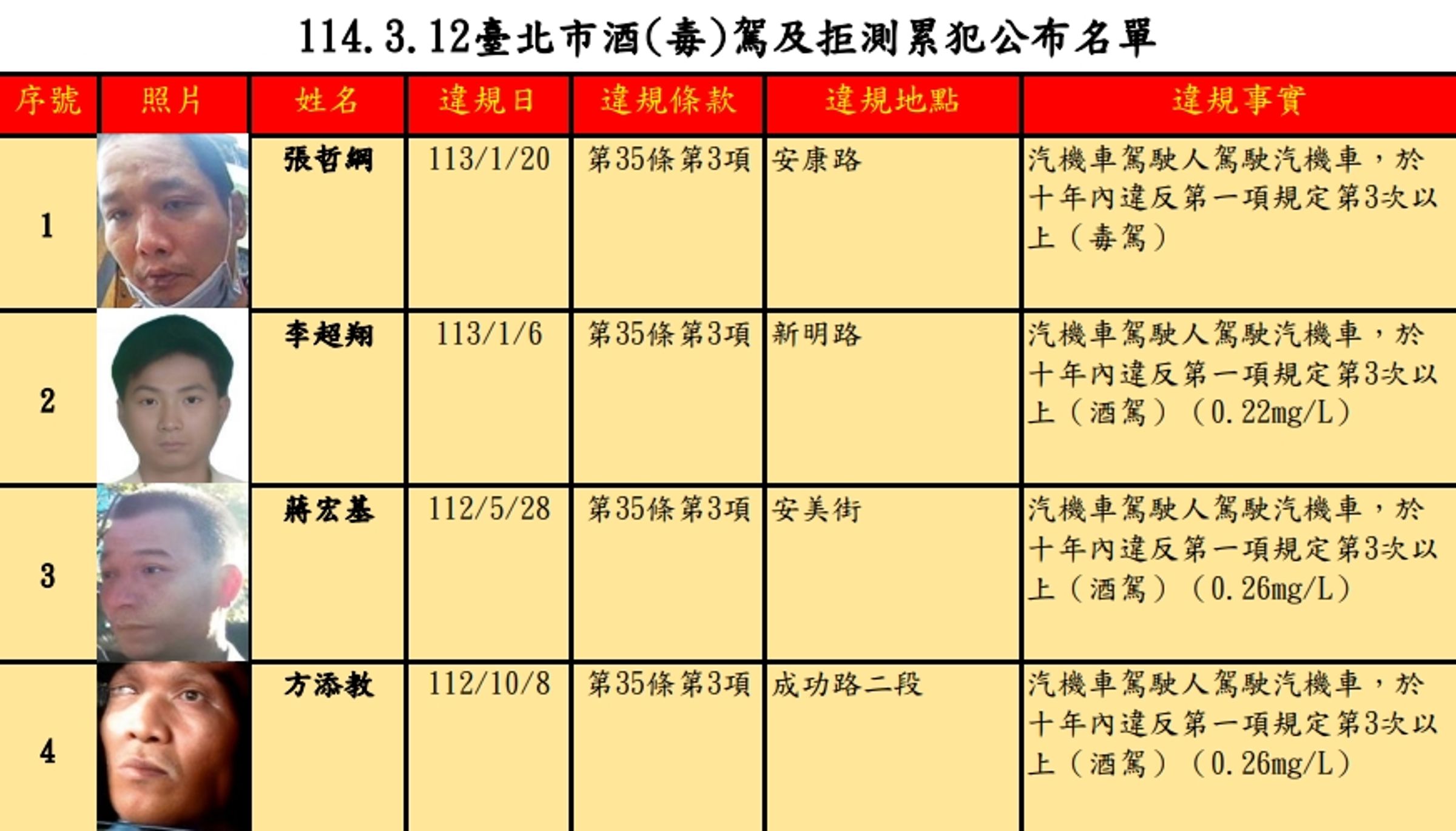 毒駕累犯張哲綱，違規第6次處罰鍰45萬元，並禁考機車駕照3年。（台北市交通事件裁決所提供）