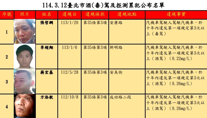 毒駕累犯張哲綱，違規第6次處罰鍰45萬元，並禁考機車駕照3年。（台北市交通事件裁決所提供）