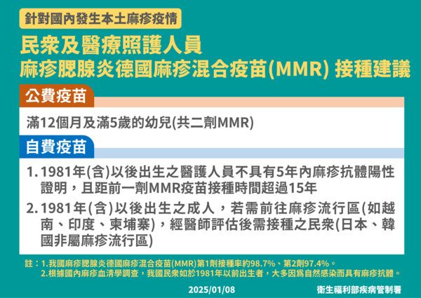 為因應MMR疫苗需求量增加,疾管署呼籲讓高風險族群優先接種。(疾管署提供)