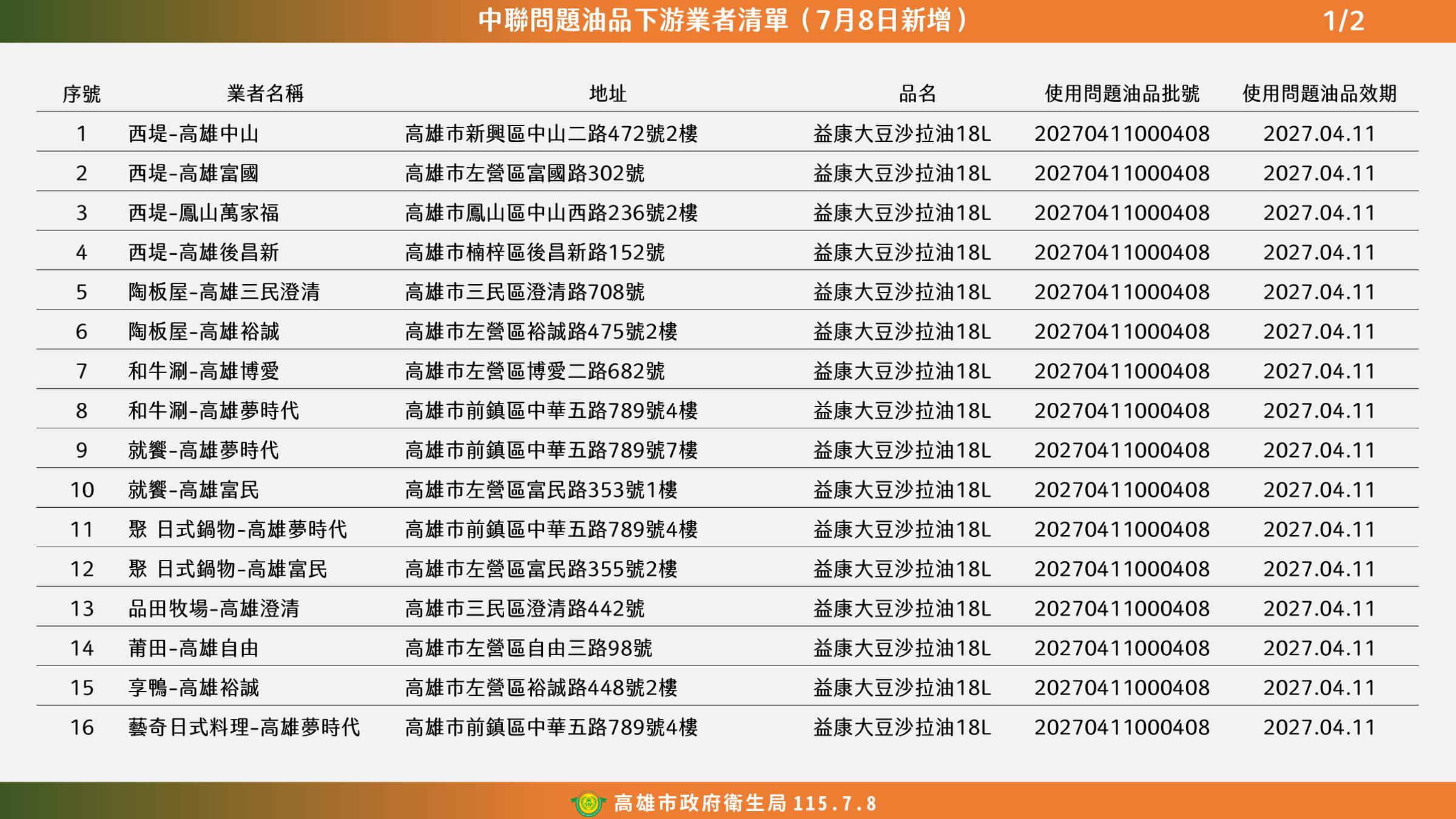 高雄市政府新增29間業者使用到問題油,至今累計有49間業者使用到問題油。(高雄市衛生局提供)