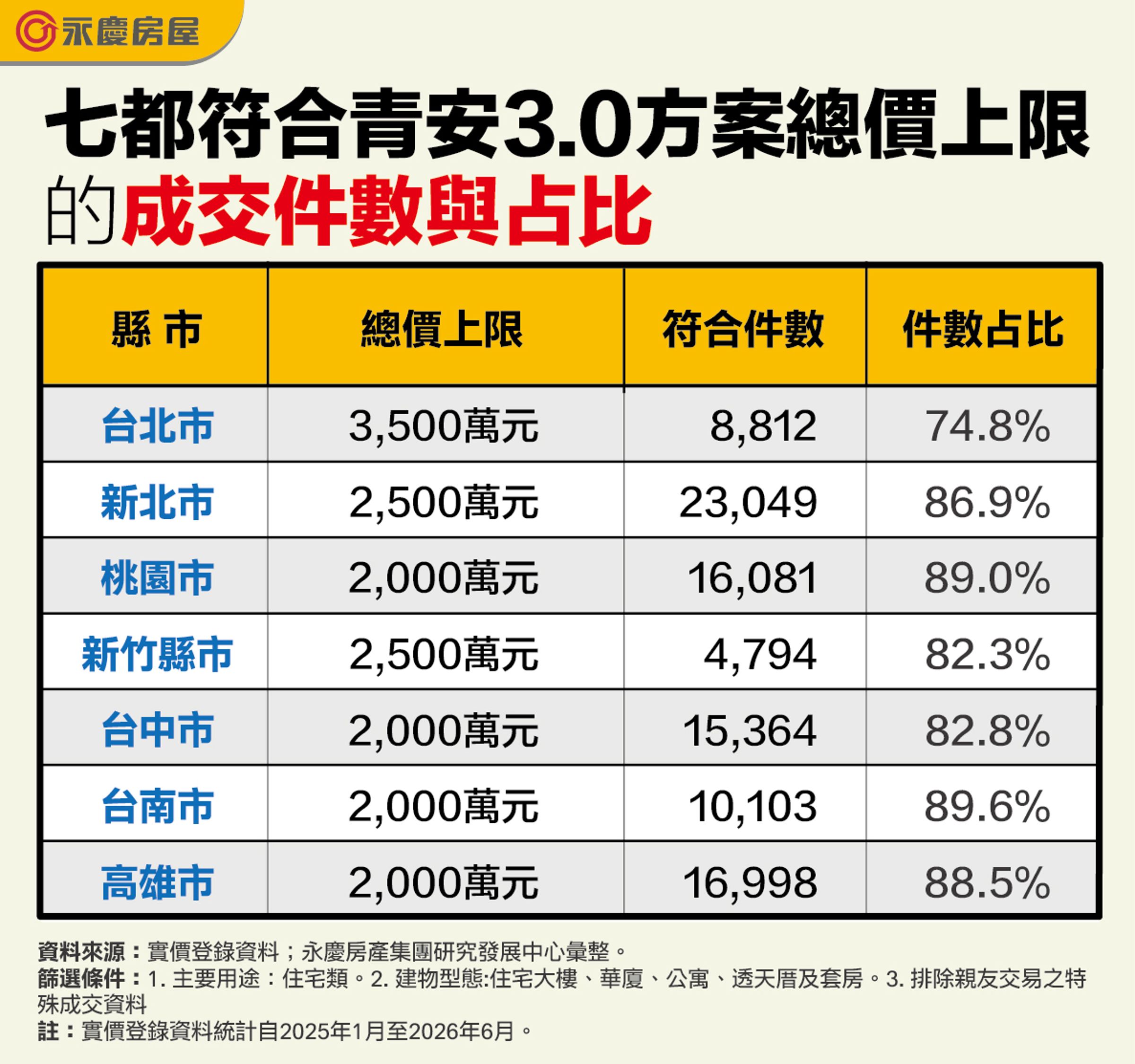 七都符合青安3.0方案總價上限的成交件數與占比。