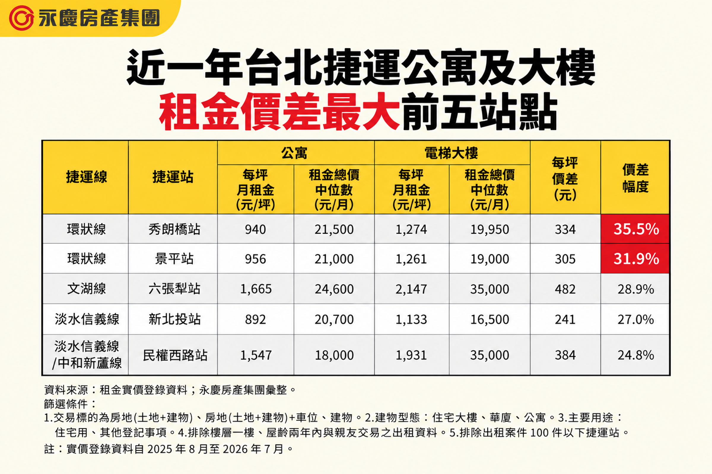 近一年台北捷運公寓及大樓租金價差最大前五站點。(永慶房產集團製表)