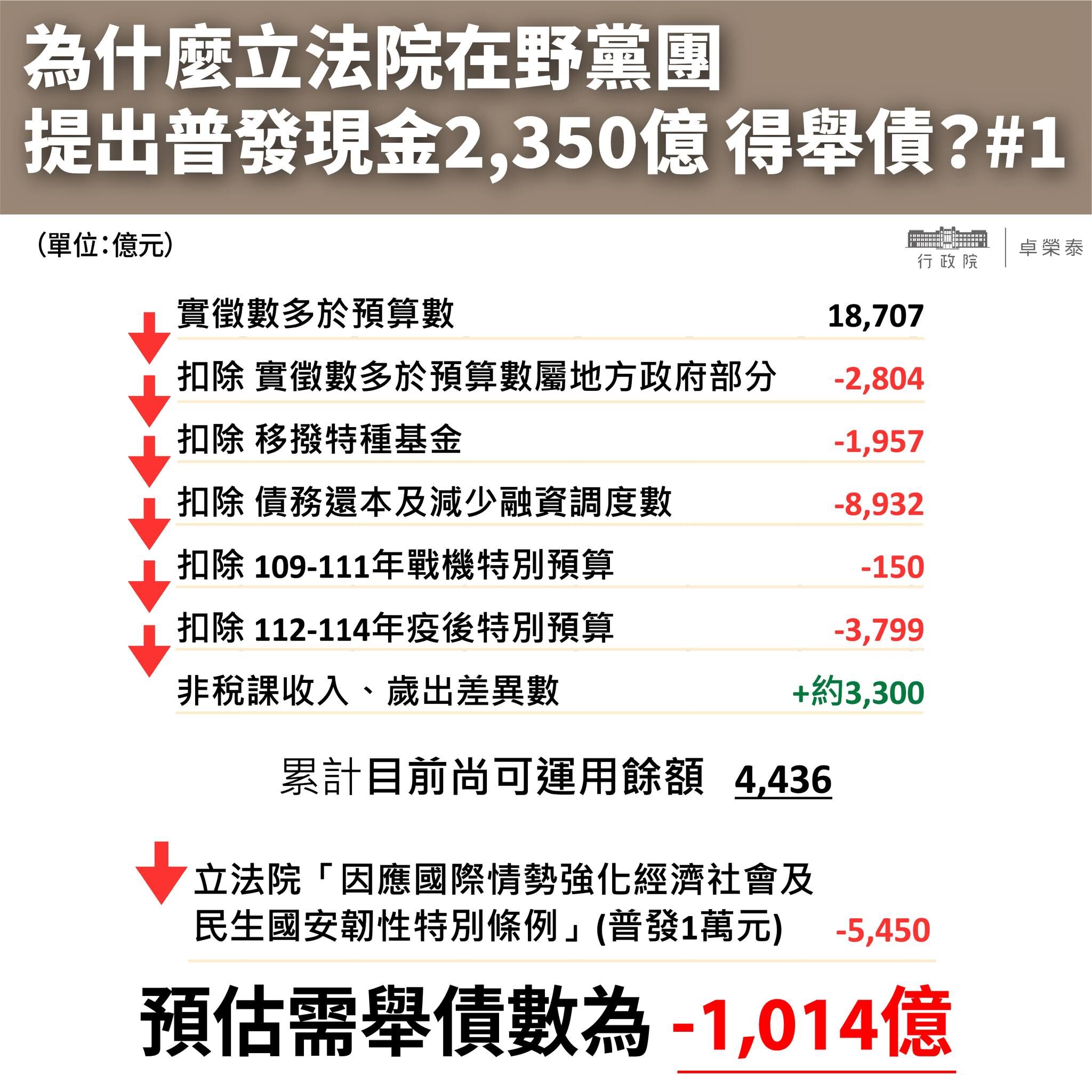 卓榮泰近日發出圖文說明為何普發現金需要舉債。（翻攝自卓榮泰臉書）