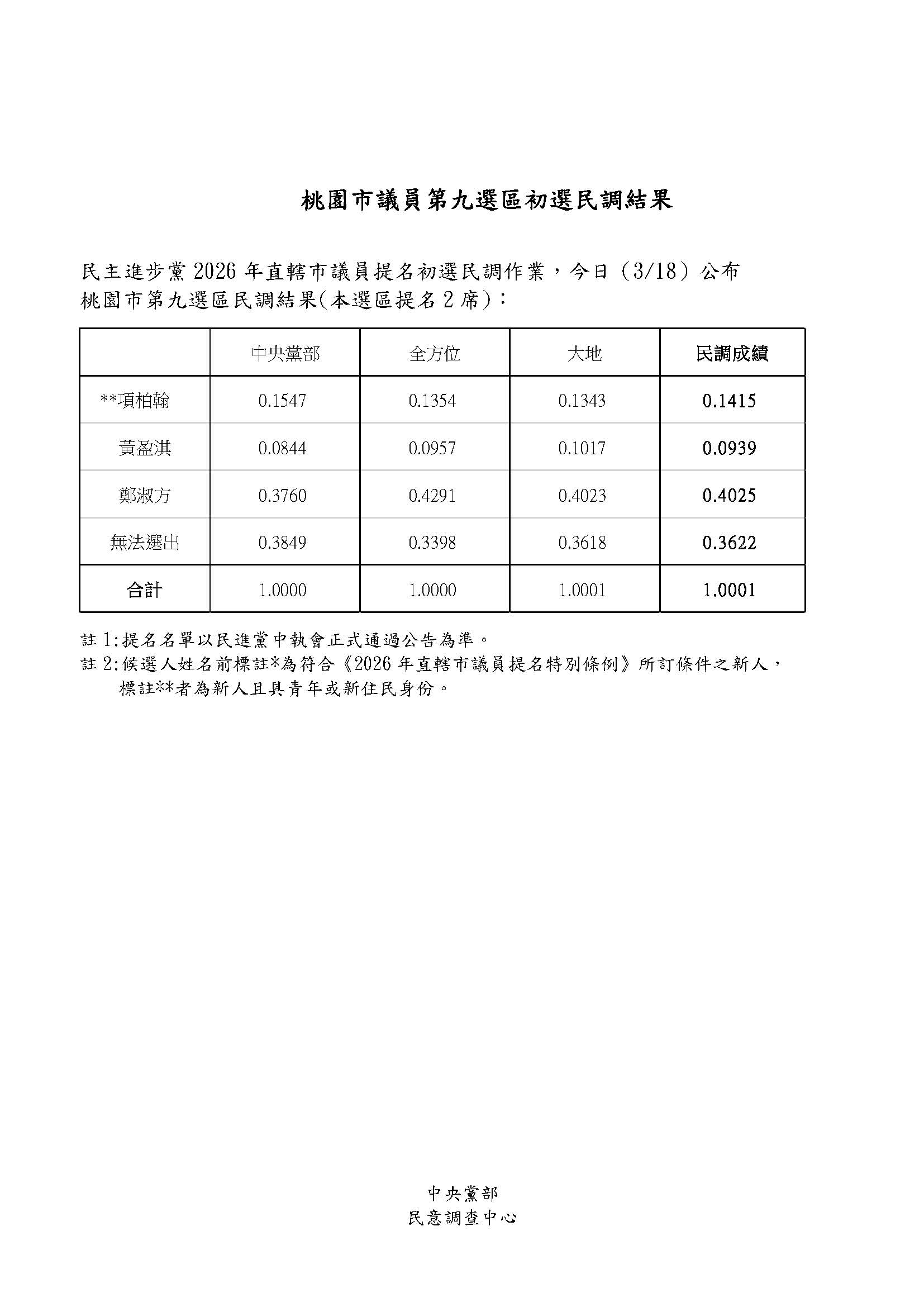 民進黨公布第9選區初選民調結果。（民進黨提供）