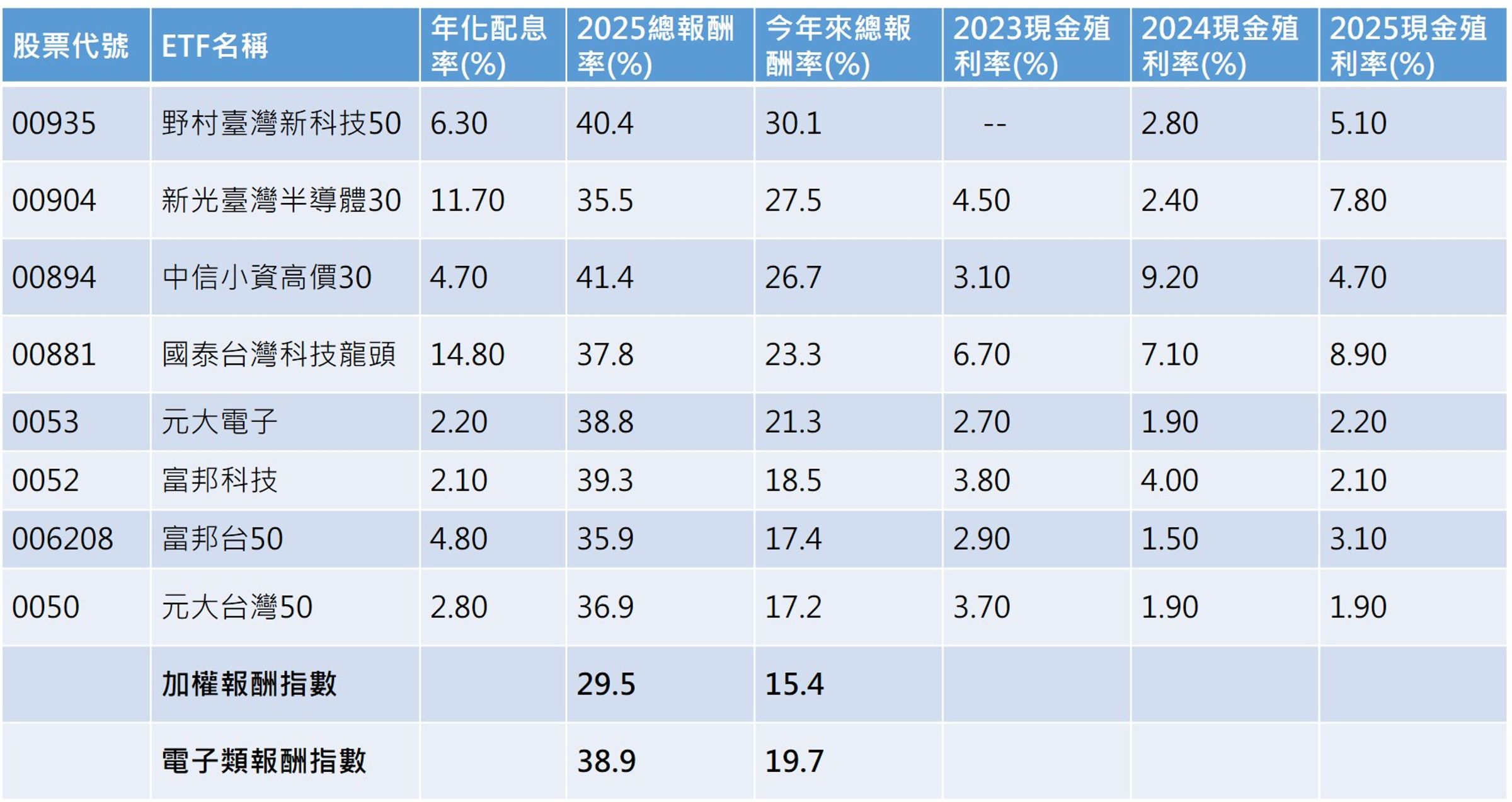 資料來源:CMoney,2026/3/26,表格按今年來報酬率排序