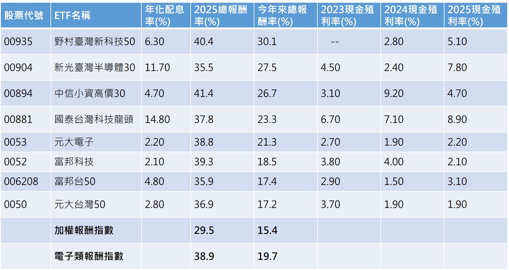 資料來源：CMoney，2026/3/26，表格按今年來報酬率排序
