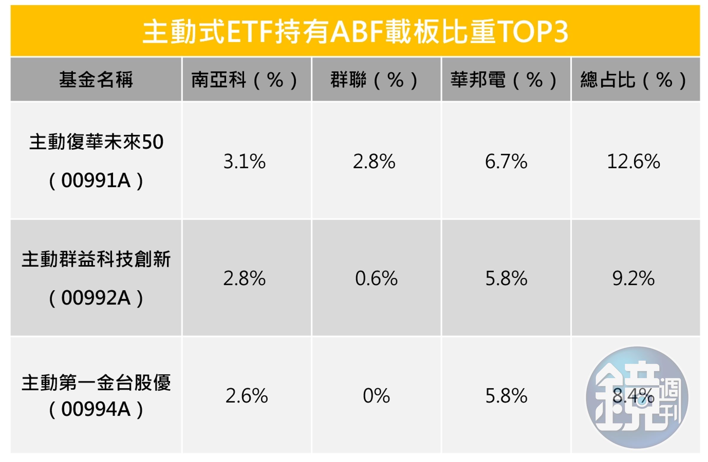 （資料來源：CMoney，記者整理，資料截至5月26日，排序依照總占比由高至低）
