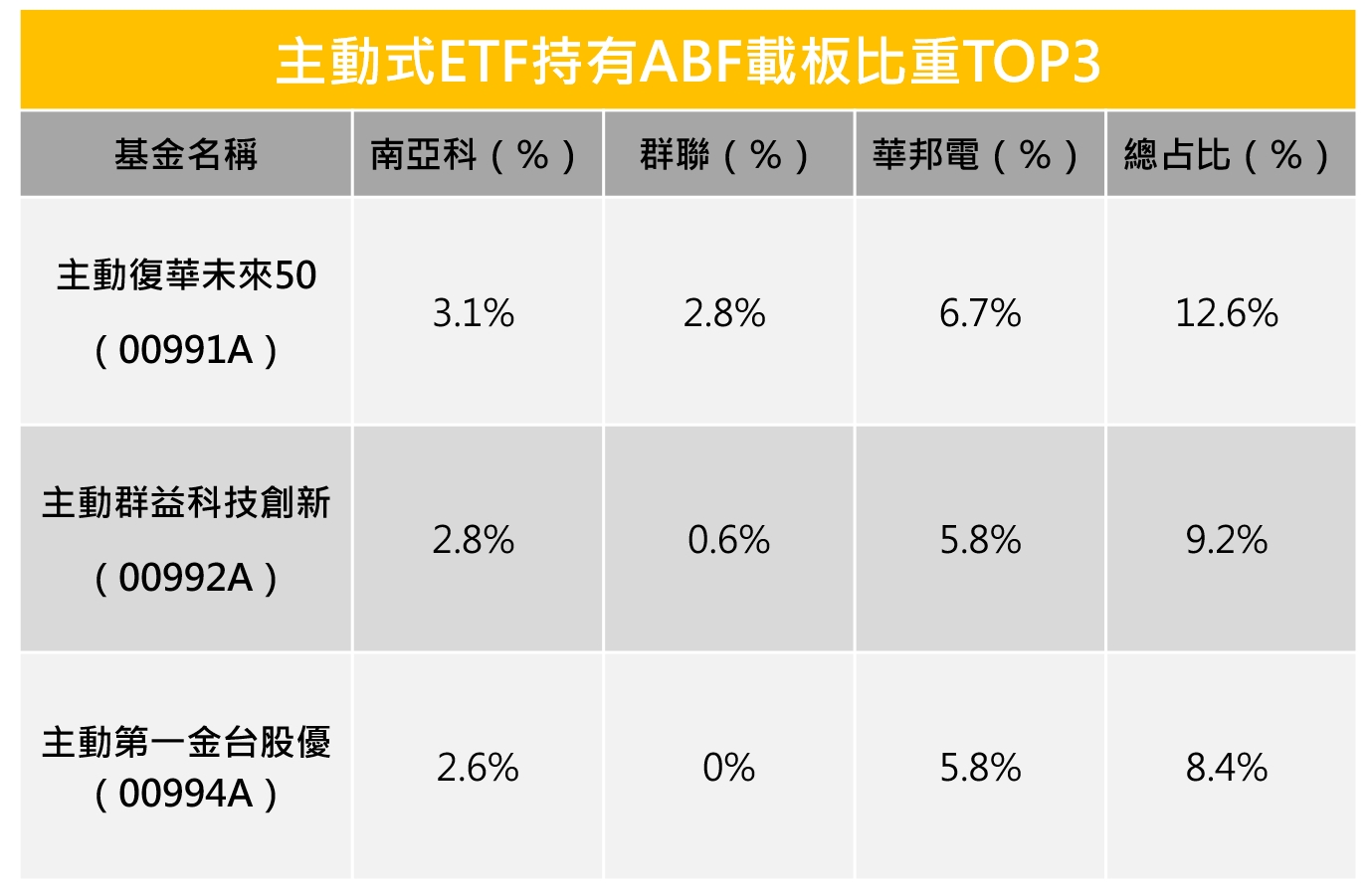 (資料來源:CMoney,記者整理,資料截至5月26日,排序依照總占比由高至低)