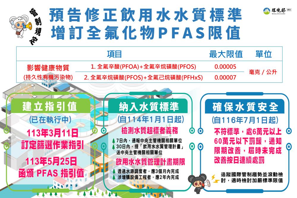 環境部預告修正飲用水標準納入致癌「全氟化合物」。（環境部提供）
