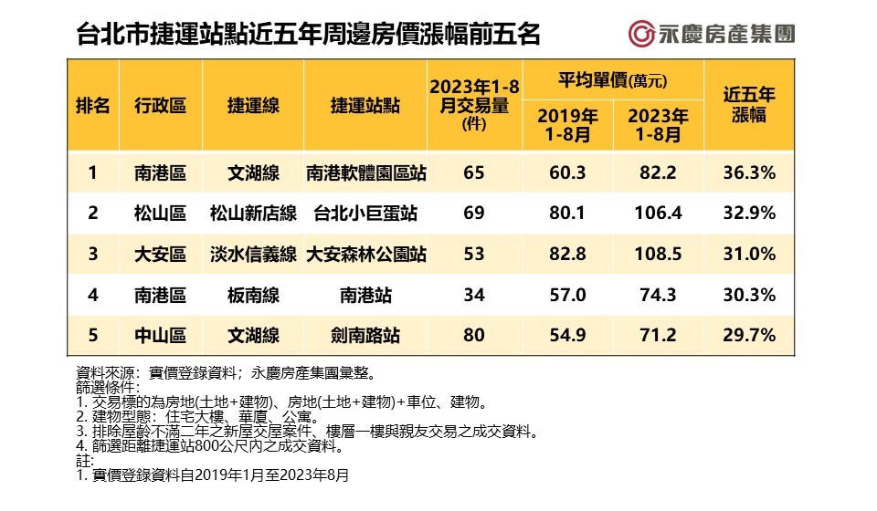 圖表可見台北市捷運站點近五年周邊房價漲幅前五名。