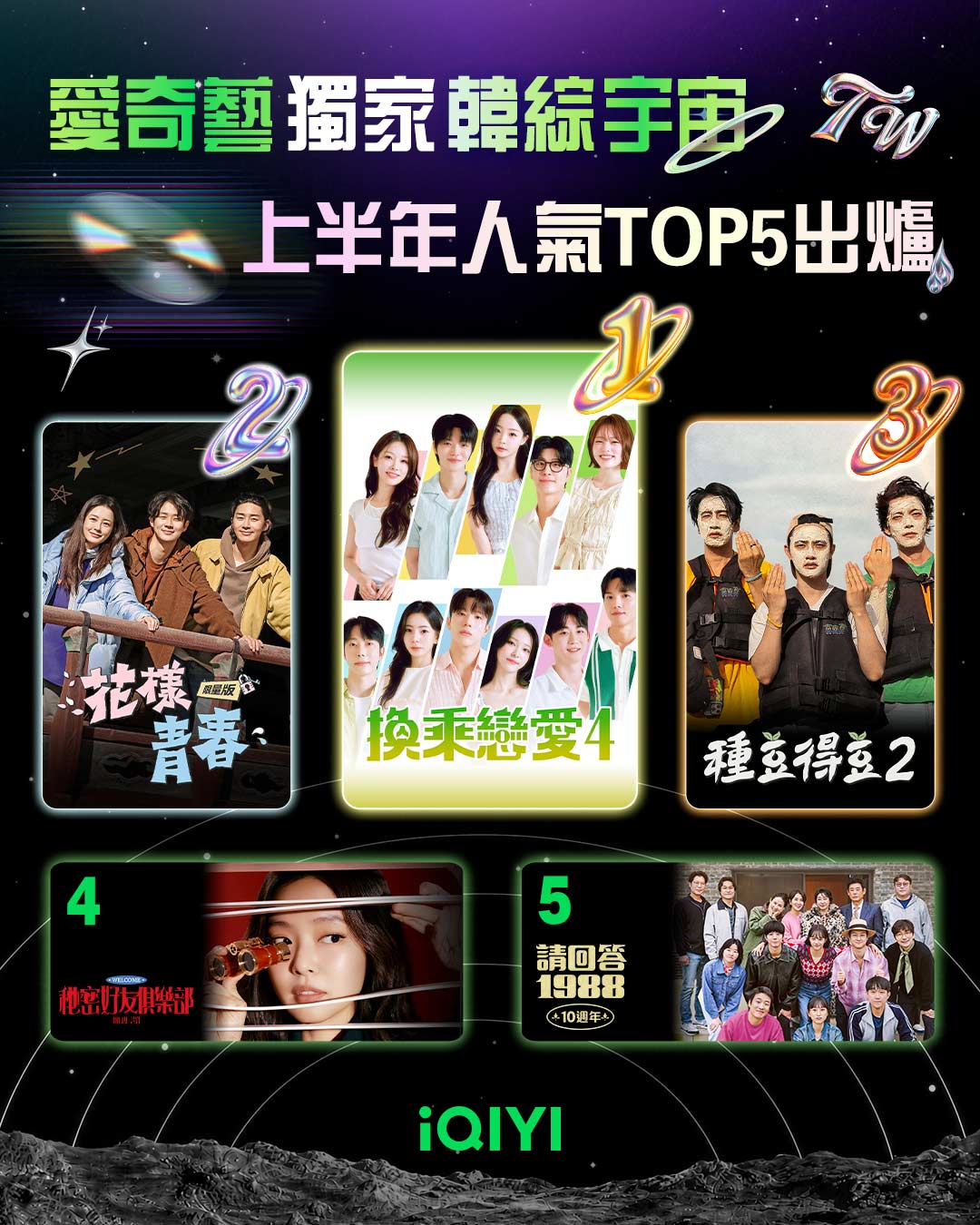 愛奇藝獨家韓綜TOP5出爐，花樣青春奪冠。（愛奇藝國際版提供）