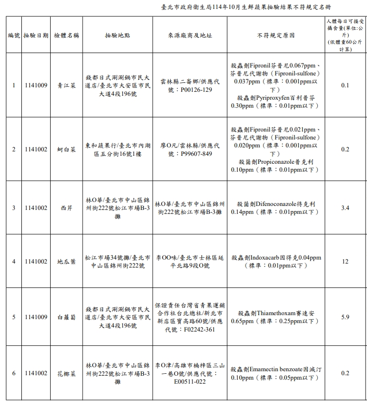 違規部分，衛生局已勒令下架，並移其他縣市衛生局處理。。