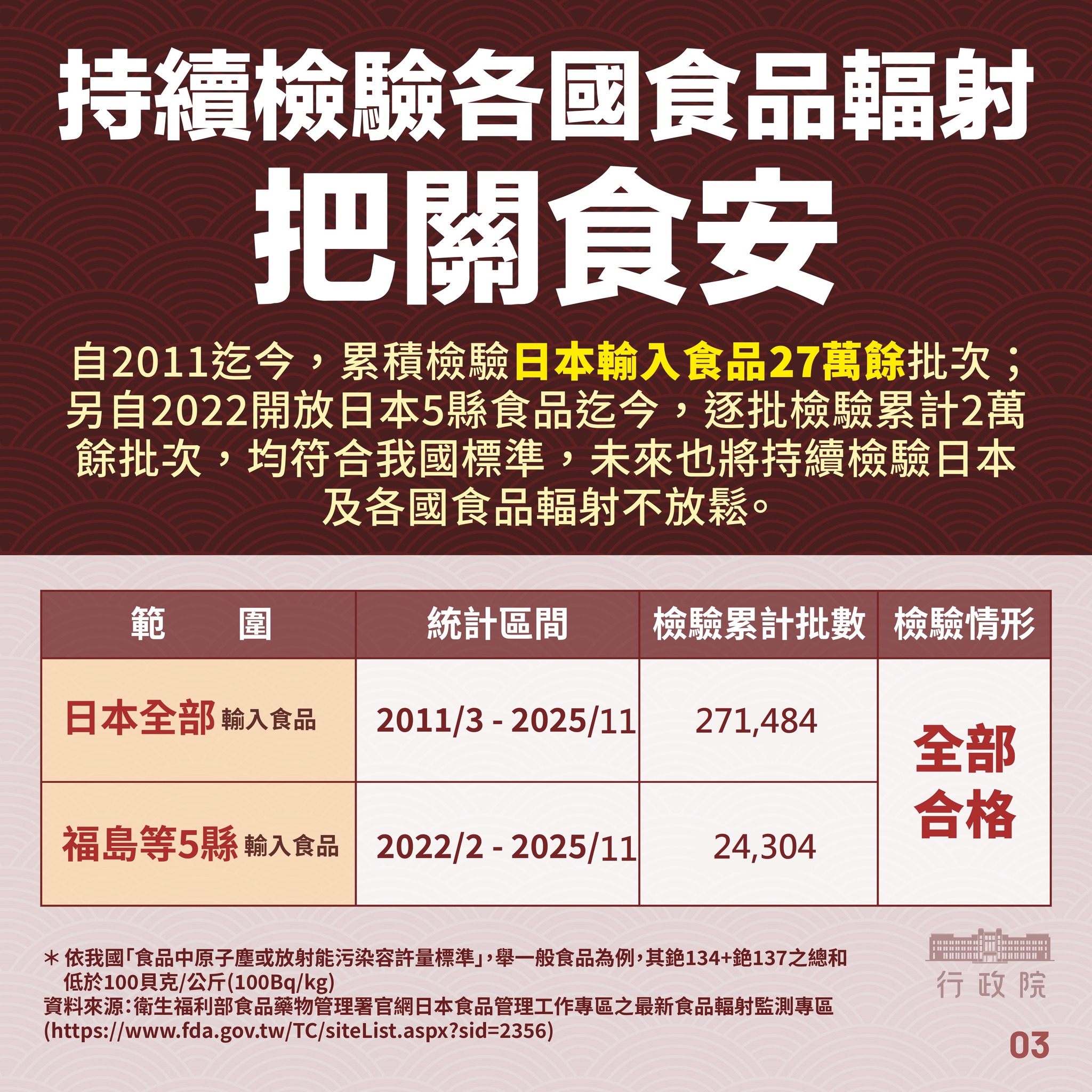 食藥署今公布，福島食品輸台全解禁。（取自食藥署臉書）