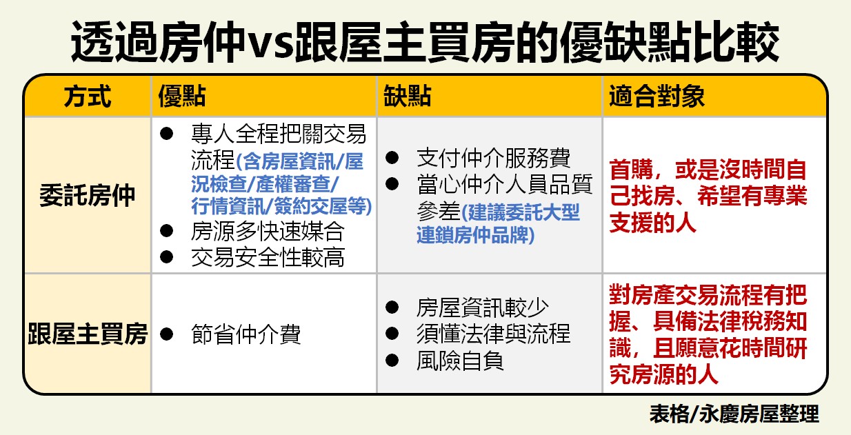 永慶房屋整理「透過房仲vs跟屋主買房」優缺點比較圖。