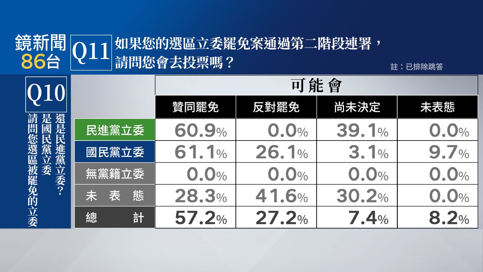 【鏡新聞民調】大罷免+美關稅衝擊!賴施政不滿意度增 國會三黨藍滿意度墊底