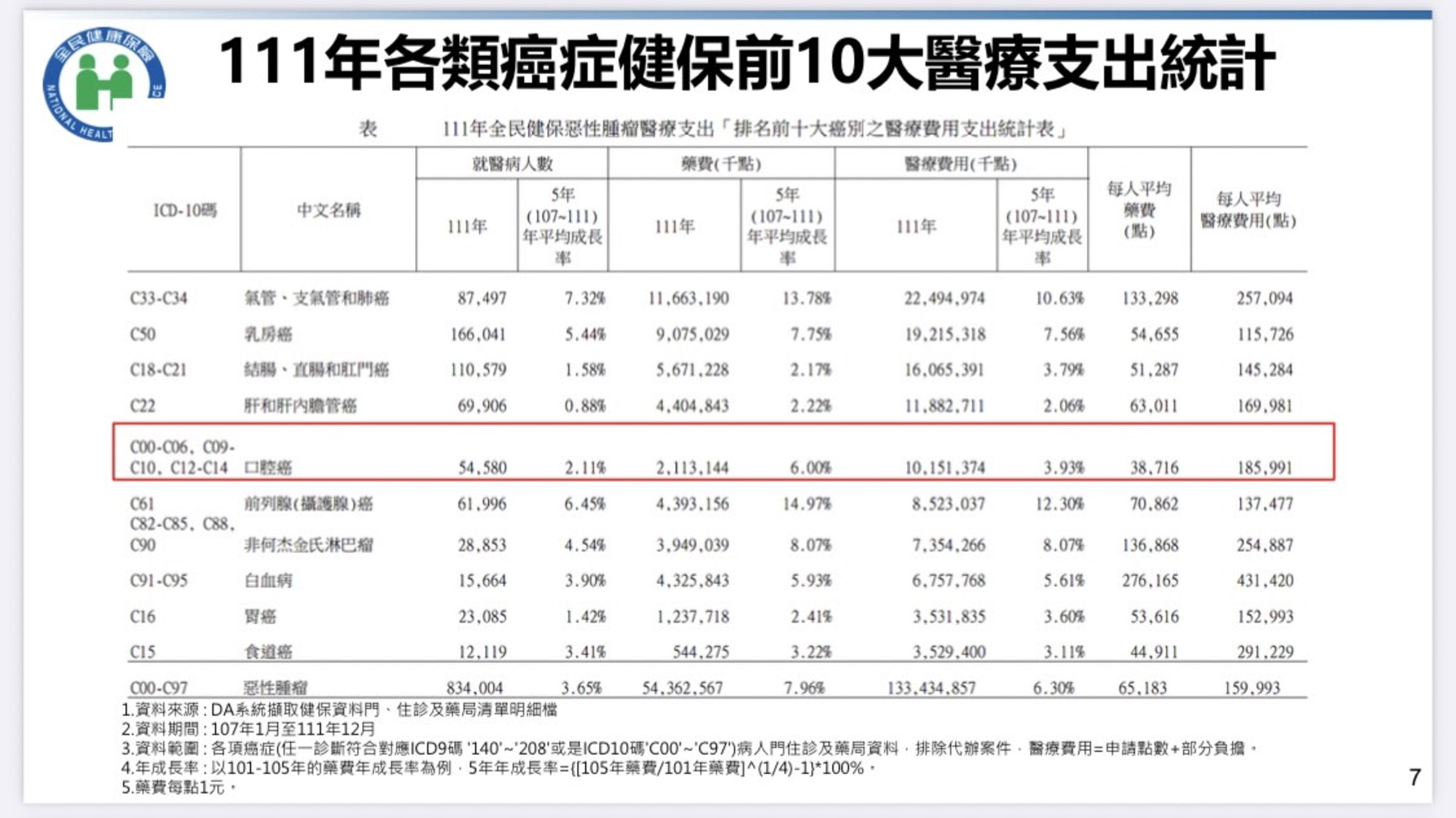 據「111年各類癌症健保10大醫療支出」所示,頭頸癌病患平均每人所用掉的藥費點數遠低於其它癌別。而過往頭頸癌病患常常沒機會用到免疫藥物即離世,未來有望能大幅改善病患醫療品質。