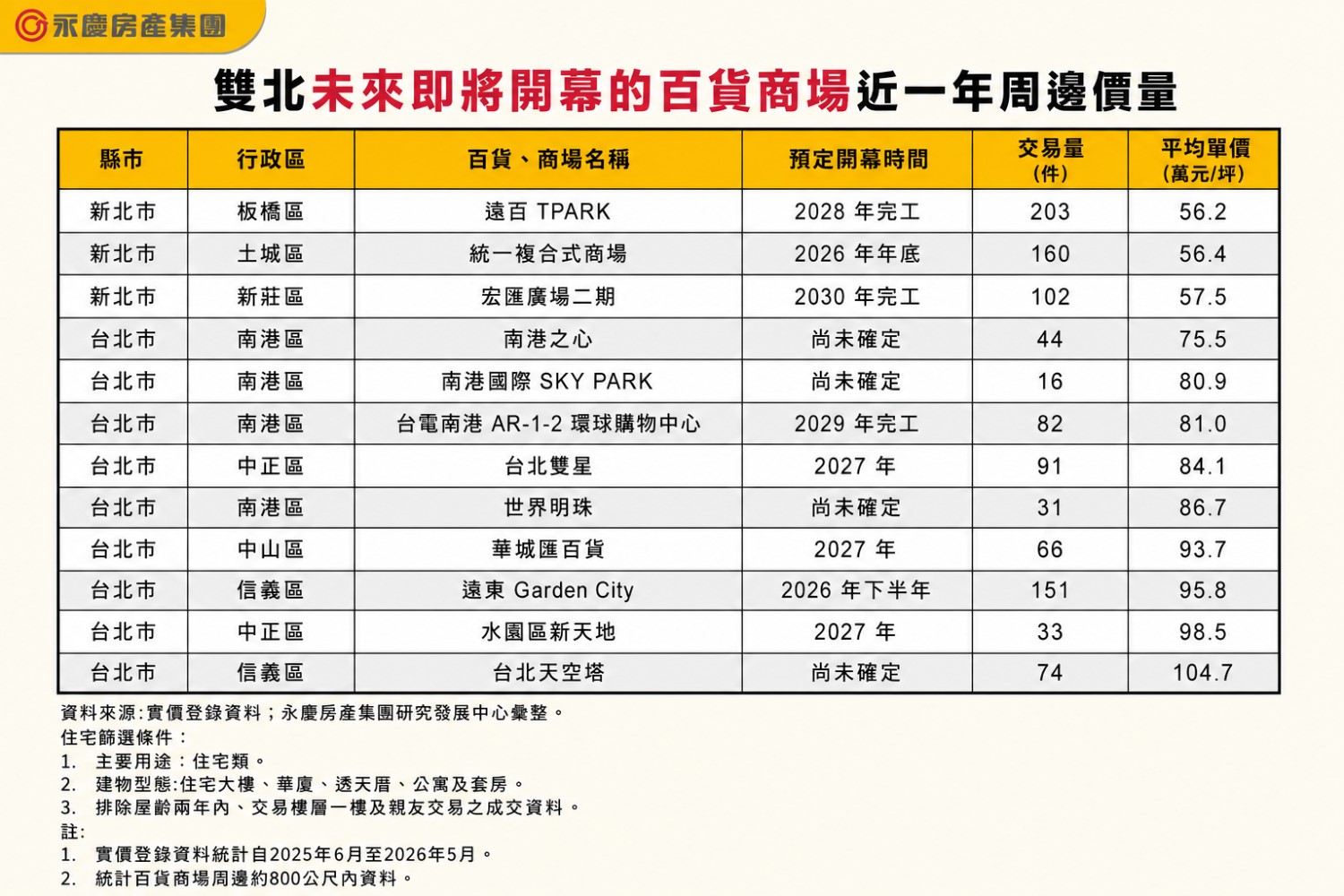 雙北未來即將開幕的百貨商場近一年周邊價量。