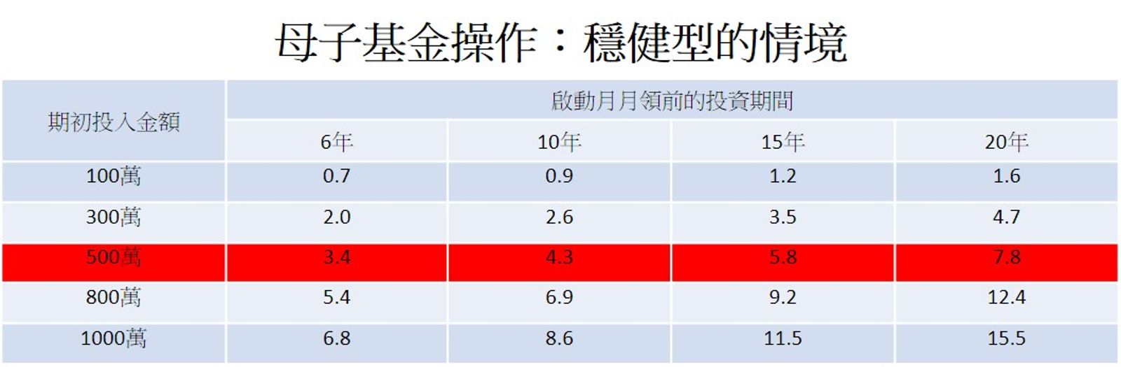 假設年化報酬率6％，投資累積期後建議設定之每月可領回金額（單位：萬元）