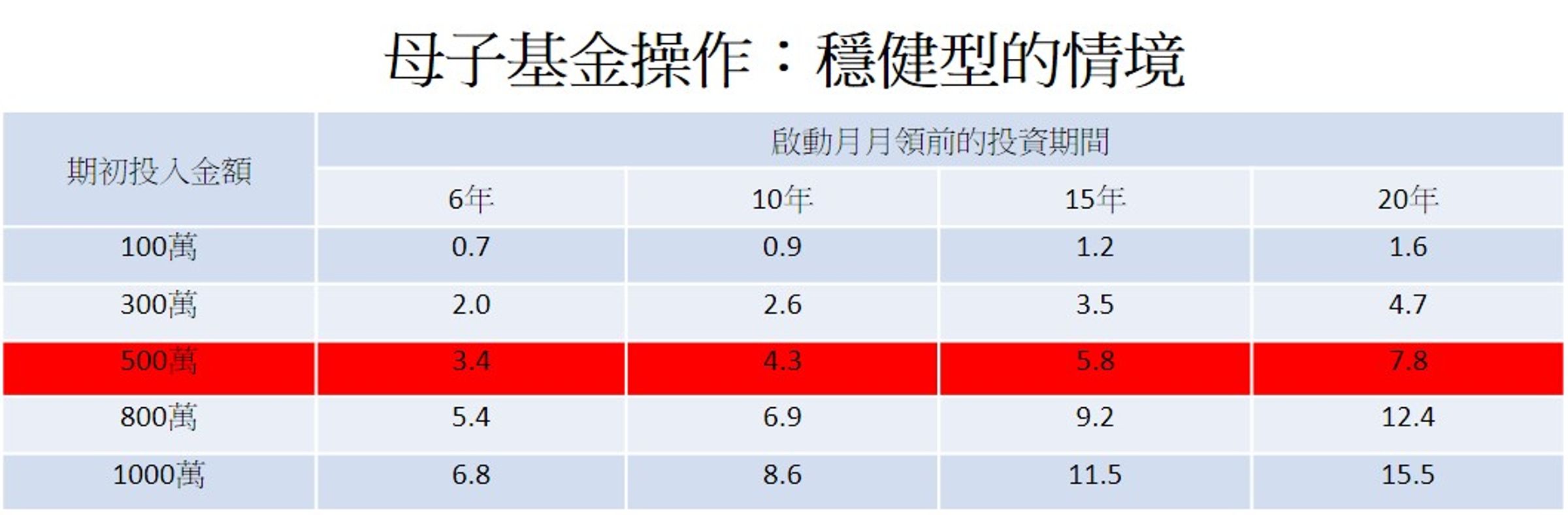 假設年化報酬率6%,投資累積期後建議設定之每月可領回金額(單位:萬元)。