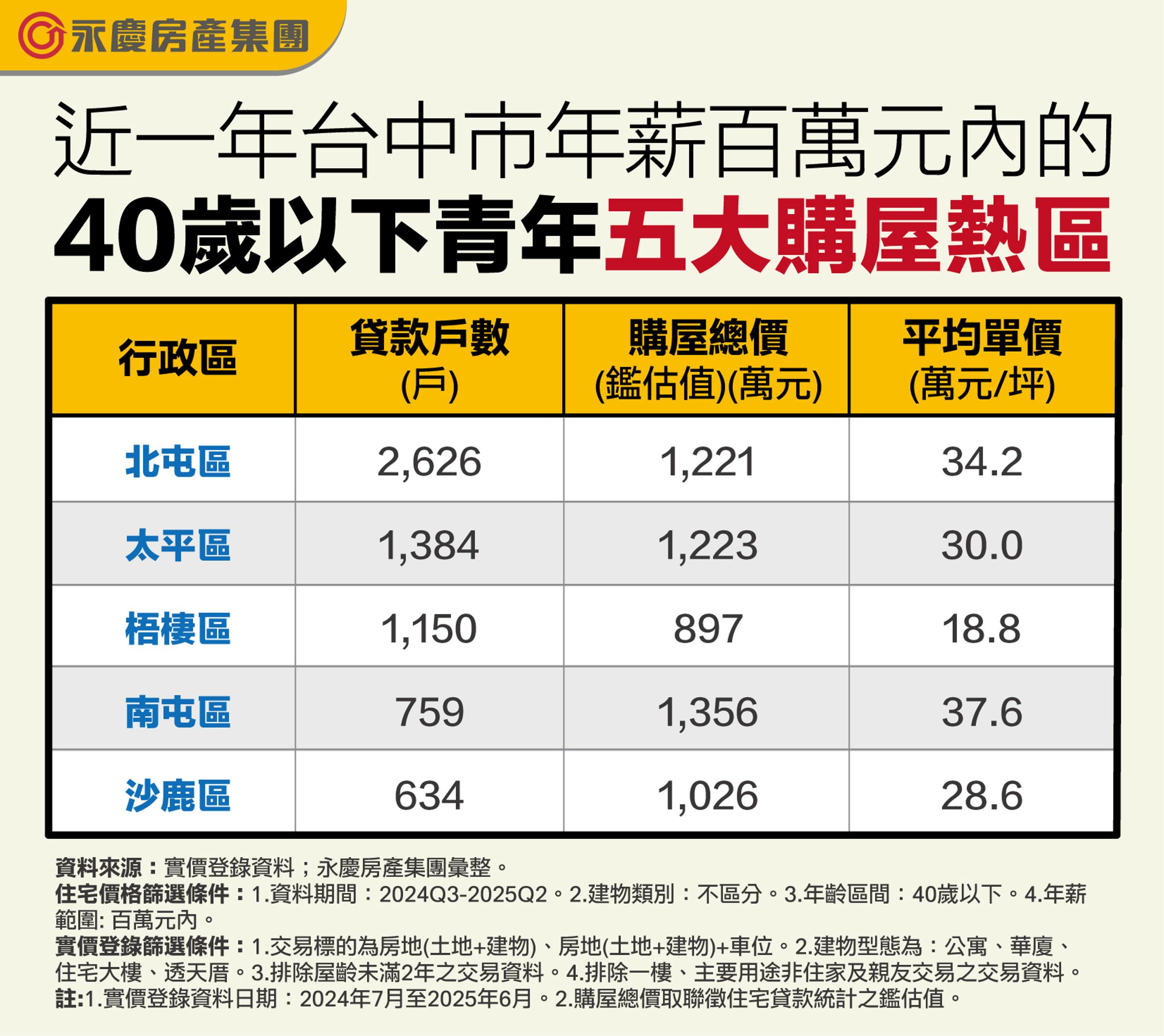 表:近一年台中市年薪百萬元內的40歲以下青年五大購屋熱區。