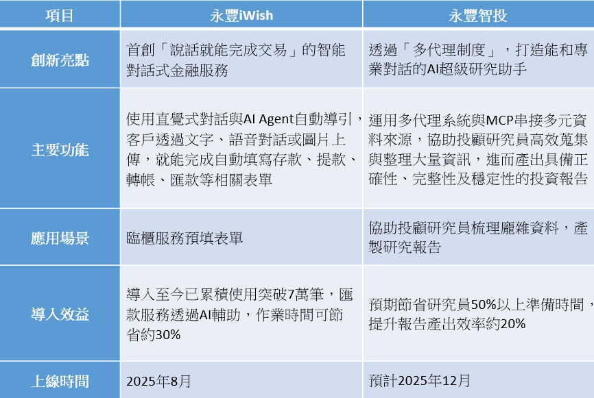 永豐金控科技年會兩大創新技術應用比較表（資料來源：永豐金控）