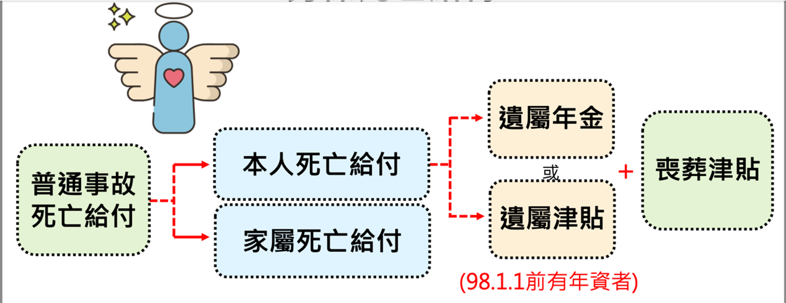 資料來源:勞保局