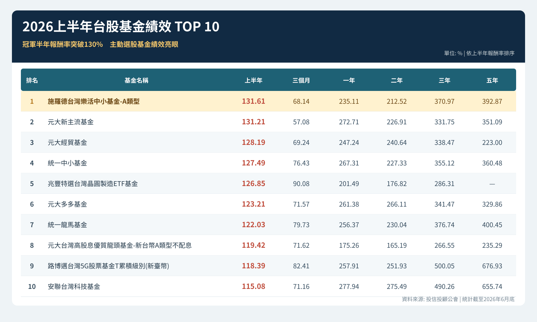 施羅德台灣樂活中小基金經理人柯鴻旼對產業趨勢堅持,在市場恐慌時敢逆勢出手,是上半年績效稱霸關鍵。