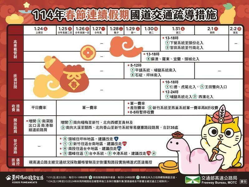 高公局說明春節連假疏運措施。(高公局提供)