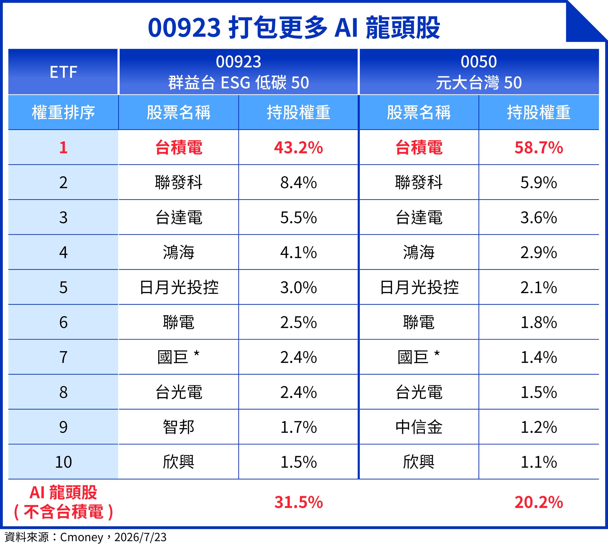 分析前10大成分股，0050重押台積電，而00923則涵蓋較多AI龍頭股，持有43%台積電以及更高權重的重量級科技股。（資料來源：投信官方網站、公開資訊觀測站；資料日期：2026/7/23。本圖表由AI生成）